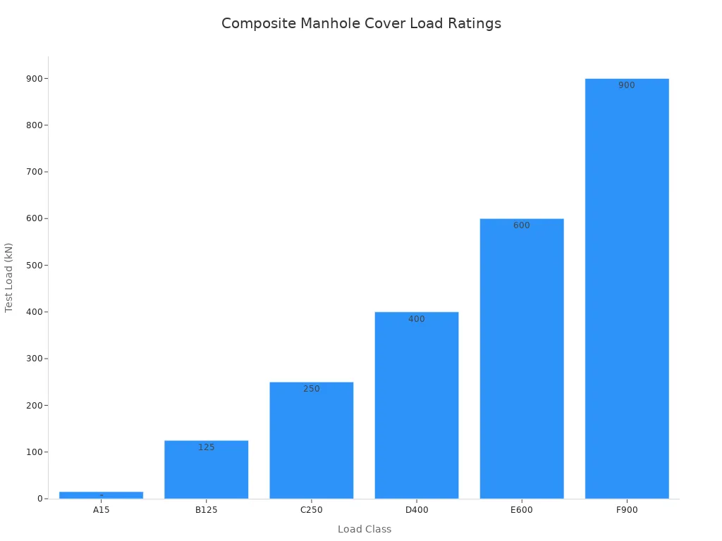 Bar chart showing standard load ratings for composite manhole covers by load class