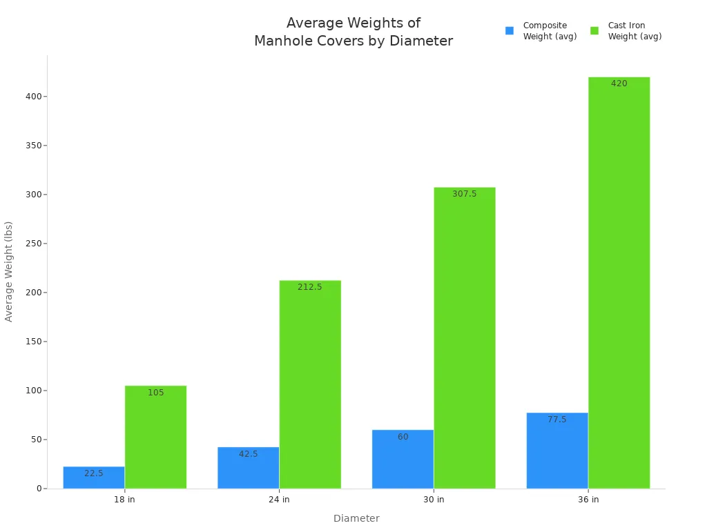 Bar chart comparing average weights of composite and cast iron manhole covers across four diameters