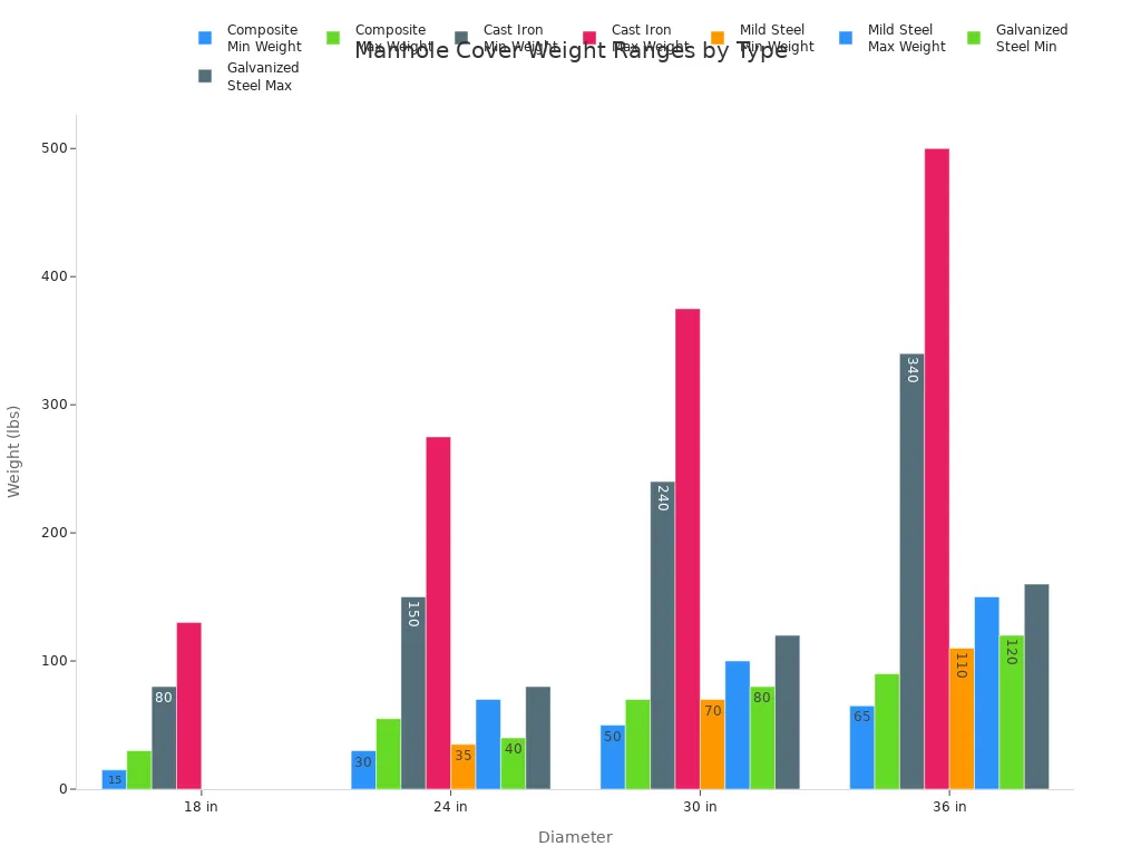 Grouped bar chart comparing weight ranges of composite, cast iron, mild steel, and galvanized steel manhole covers by diameter.